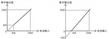 三菱FX5U PLC內(nèi)置模擬量輸入為電流怎么設(shè)置？