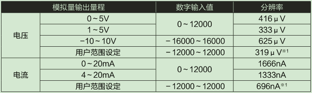 D/A部輸入輸出特性、分辨率