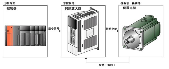 伺服驅(qū)動(dòng)器維修檢測(cè)的七大方法之一，自己簡(jiǎn)單操作可以搞定